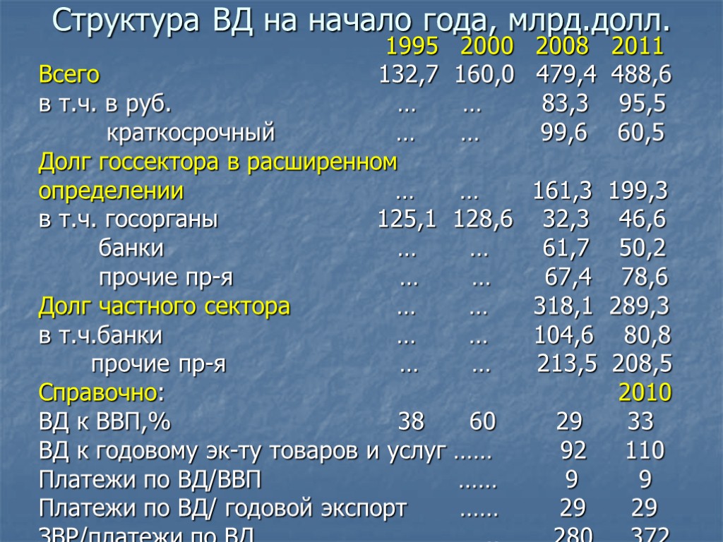 Структура ВД на начало года, млрд.долл. 1995 2000 2008 2011 Всего 132,7 160,0 479,4